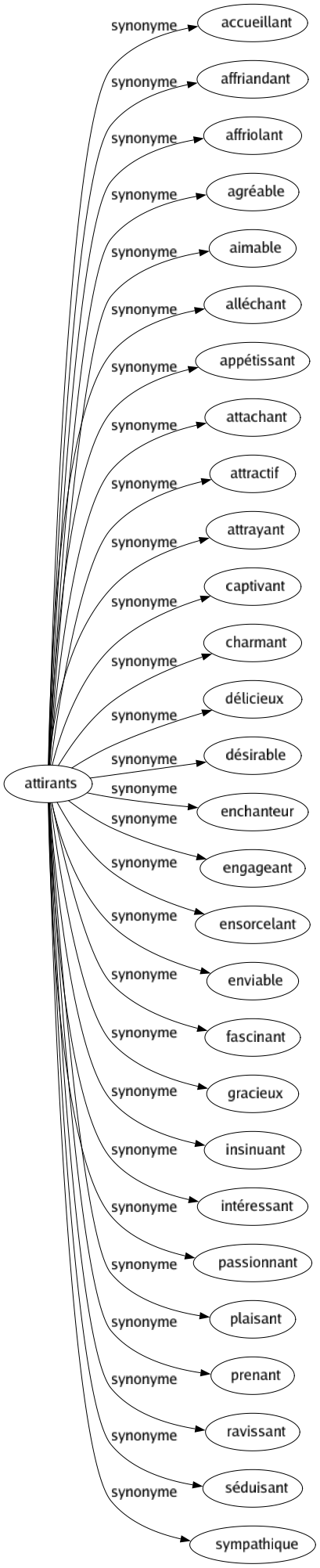 Synonyme de Attirants : Accueillant Affriandant Affriolant Agréable Aimable Alléchant Appétissant Attachant Attractif Attrayant Captivant Charmant Délicieux Désirable Enchanteur Engageant Ensorcelant Enviable Fascinant Gracieux Insinuant Intéressant Passionnant Plaisant Prenant Ravissant Séduisant Sympathique 