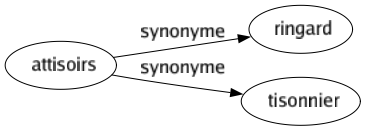 Synonyme de Attisoirs : Ringard Tisonnier 