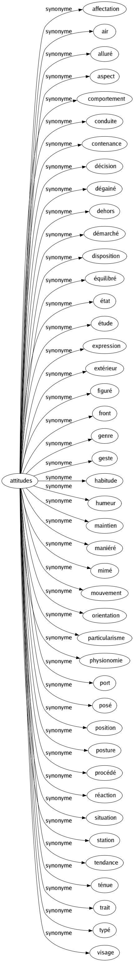 Synonyme de Attitudes : Affectation Air Alluré Aspect Comportement Conduite Contenance Décision Dégainé Dehors Démarché Disposition Équilibré État Étude Expression Extérieur Figuré Front Genre Geste Habitude Humeur Maintien Maniéré Mimé Mouvement Orientation Particularisme Physionomie Port Posé Position Posture Procédé Réaction Situation Station Tendance Ténue Trait Typé Visage 