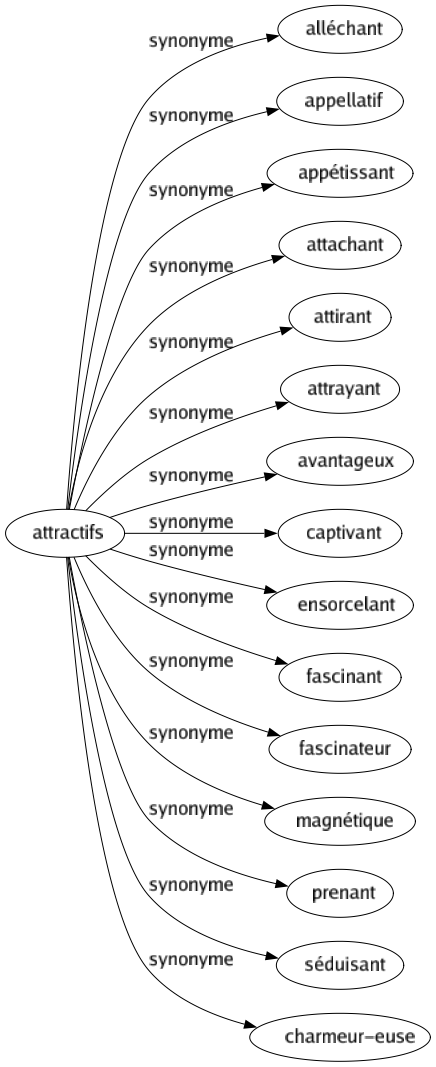 Synonyme de Attractifs : Alléchant Appellatif Appétissant Attachant Attirant Attrayant Avantageux Captivant Ensorcelant Fascinant Fascinateur Magnétique Prenant Séduisant Charmeur-euse 