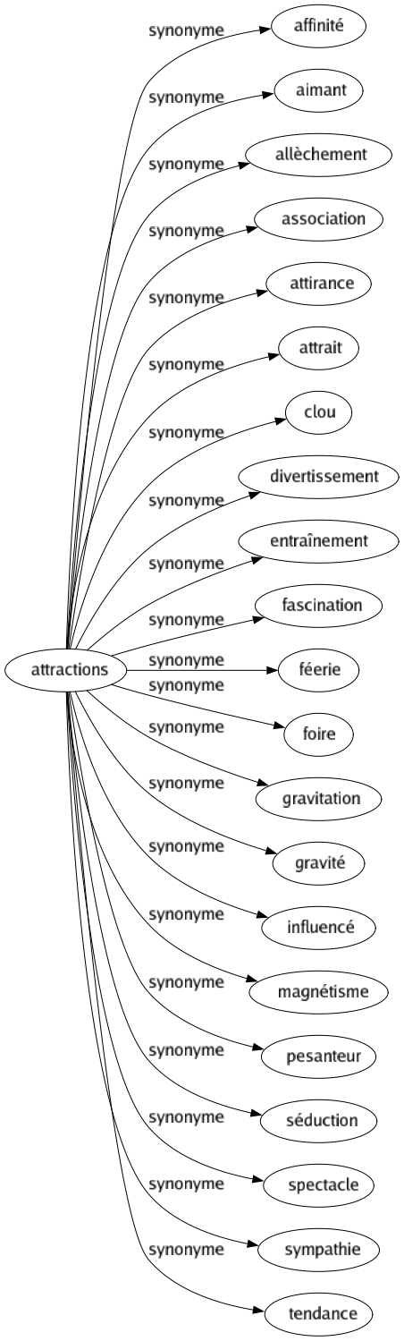 Synonyme de Attractions : Affinité Aimant Allèchement Association Attirance Attrait Clou Divertissement Entraînement Fascination Féerie Foire Gravitation Gravité Influencé Magnétisme Pesanteur Séduction Spectacle Sympathie Tendance 