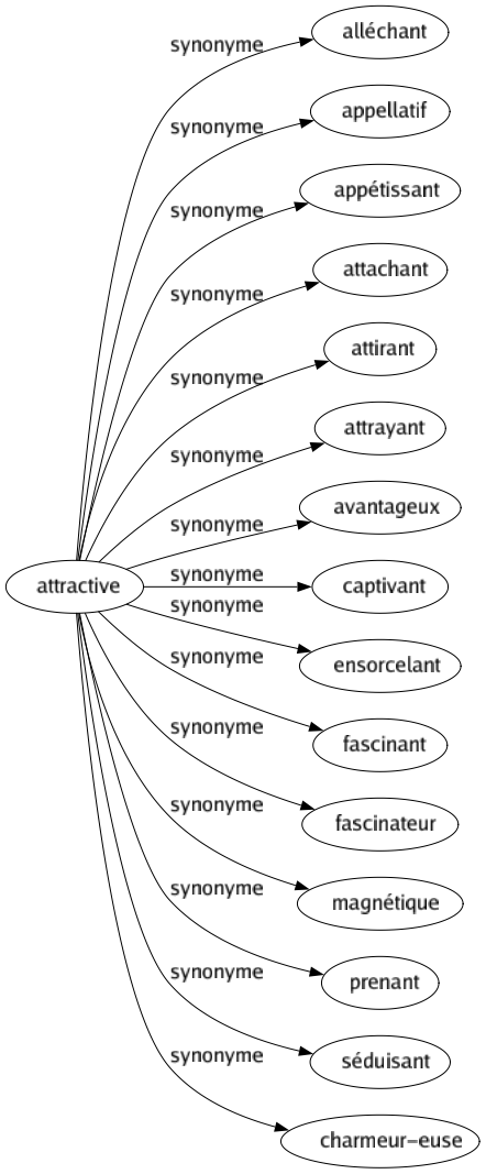 Synonyme de Attractive : Alléchant Appellatif Appétissant Attachant Attirant Attrayant Avantageux Captivant Ensorcelant Fascinant Fascinateur Magnétique Prenant Séduisant Charmeur-euse 