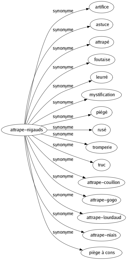 Synonyme de Attrape-nigauds : Artifice Astuce Attrapé Foutaise Leurré Mystification Piégé Rusé Tromperie Truc Attrape-couillon Attrape-gogo Attrape-lourdaud Attrape-niais Piège à cons 