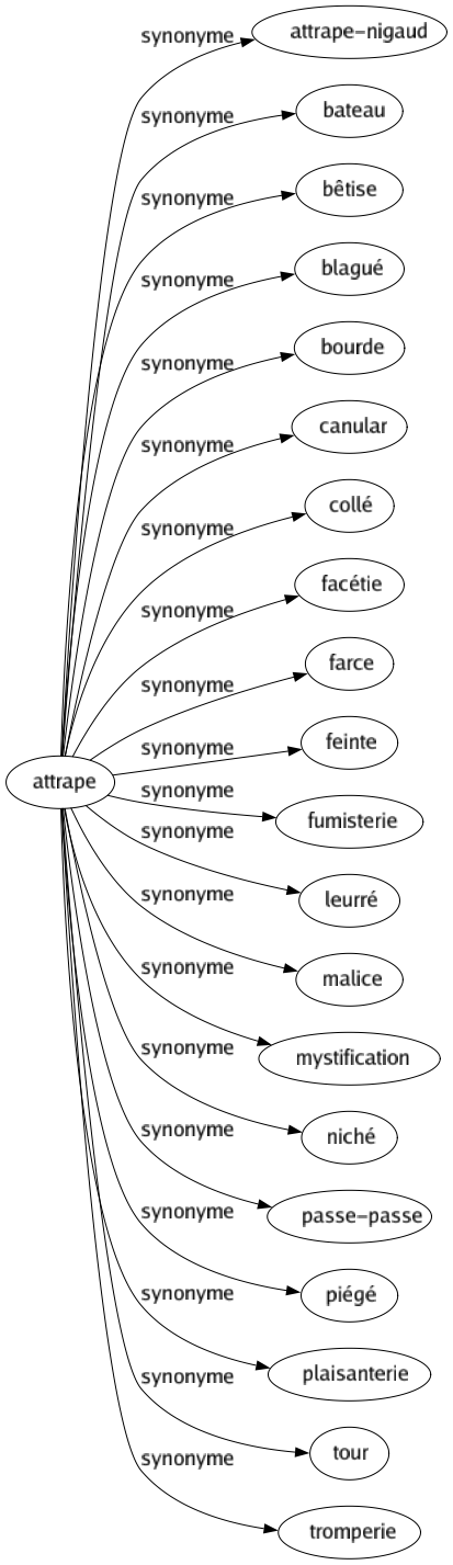 Synonyme de Attrape : Attrape-nigaud Bateau Bêtise Blagué Bourde Canular Collé Facétie Farce Feinte Fumisterie Leurré Malice Mystification Niché Passe-passe Piégé Plaisanterie Tour Tromperie 