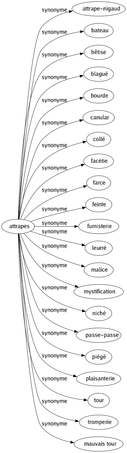 Synonyme de Attrapes : Attrape-nigaud Bateau Bêtise Blagué Bourde Canular Collé Facétie Farce Feinte Fumisterie Leurré Malice Mystification Niché Passe-passe Piégé Plaisanterie Tour Tromperie Mauvais tour 