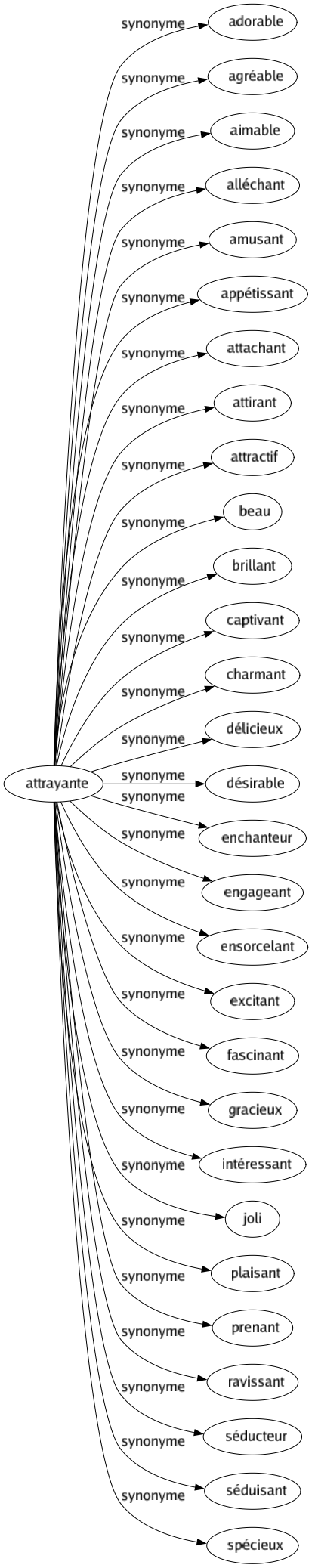 Synonyme de Attrayante : Adorable Agréable Aimable Alléchant Amusant Appétissant Attachant Attirant Attractif Beau Brillant Captivant Charmant Délicieux Désirable Enchanteur Engageant Ensorcelant Excitant Fascinant Gracieux Intéressant Joli Plaisant Prenant Ravissant Séducteur Séduisant Spécieux 