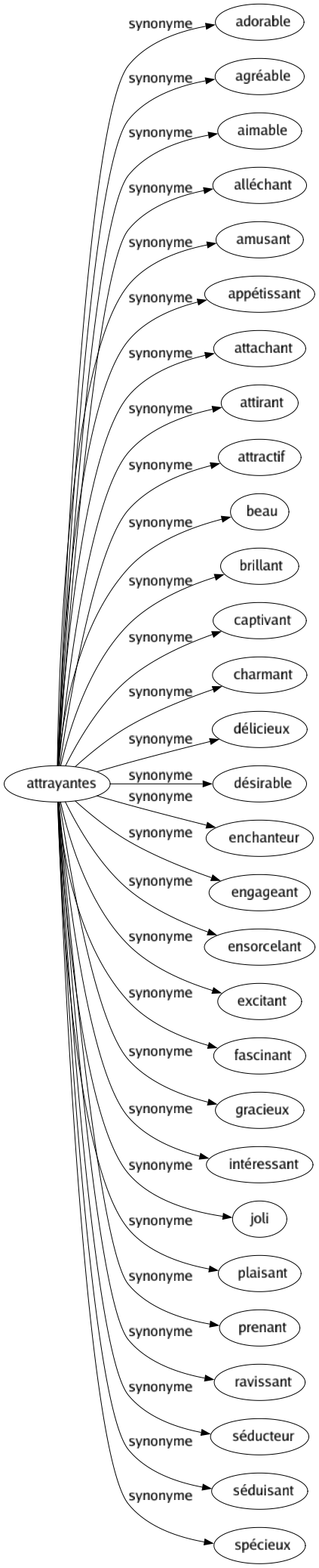 Synonyme de Attrayantes : Adorable Agréable Aimable Alléchant Amusant Appétissant Attachant Attirant Attractif Beau Brillant Captivant Charmant Délicieux Désirable Enchanteur Engageant Ensorcelant Excitant Fascinant Gracieux Intéressant Joli Plaisant Prenant Ravissant Séducteur Séduisant Spécieux 