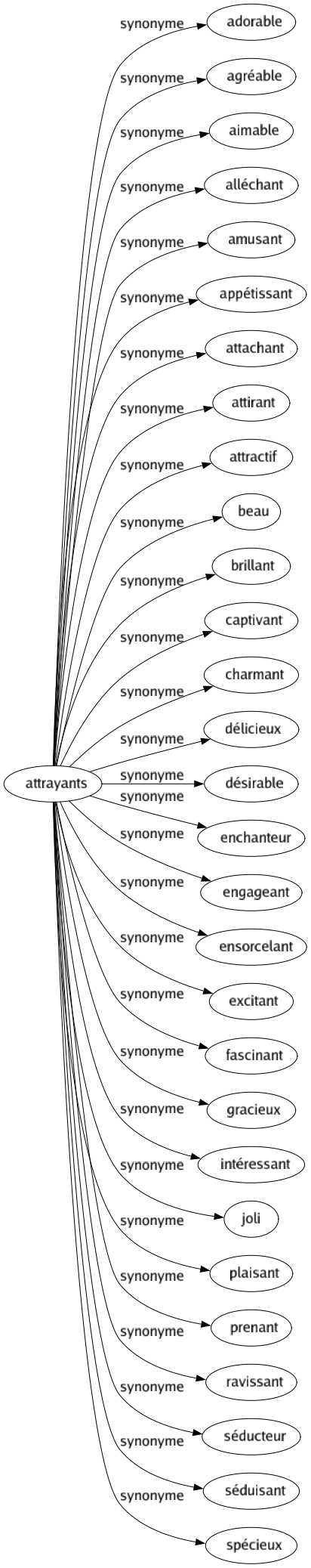 Synonyme de Attrayants : Adorable Agréable Aimable Alléchant Amusant Appétissant Attachant Attirant Attractif Beau Brillant Captivant Charmant Délicieux Désirable Enchanteur Engageant Ensorcelant Excitant Fascinant Gracieux Intéressant Joli Plaisant Prenant Ravissant Séducteur Séduisant Spécieux 