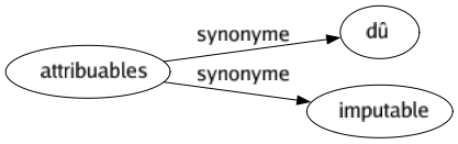 Synonyme de Attribuables : Dû Imputable 