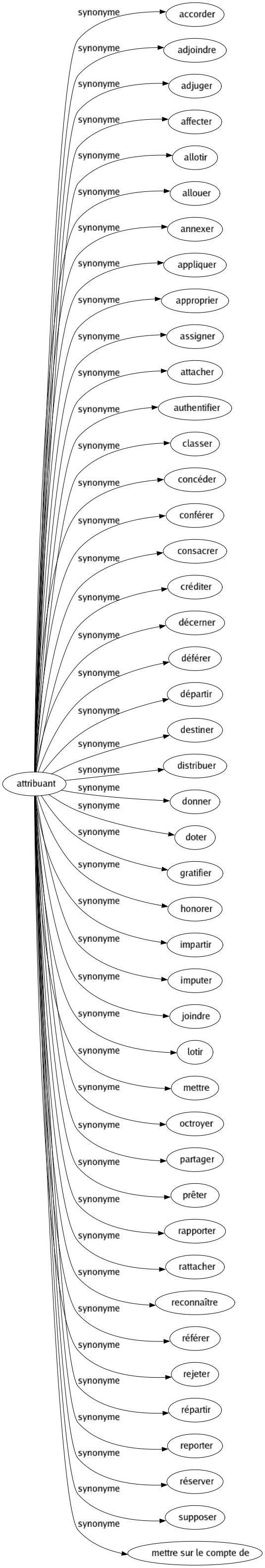 Synonyme de Attribuant : Accorder Adjoindre Adjuger Affecter Allotir Allouer Annexer Appliquer Approprier Assigner Attacher Authentifier Classer Concéder Conférer Consacrer Créditer Décerner Déférer Départir Destiner Distribuer Donner Doter Gratifier Honorer Impartir Imputer Joindre Lotir Mettre Octroyer Partager Prêter Rapporter Rattacher Reconnaître Référer Rejeter Répartir Reporter Réserver Supposer Mettre sur le compte de 