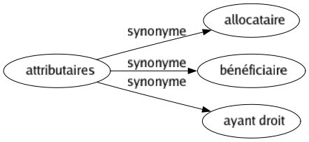 Synonyme de Attributaires : Allocataire Bénéficiaire Ayant droit 