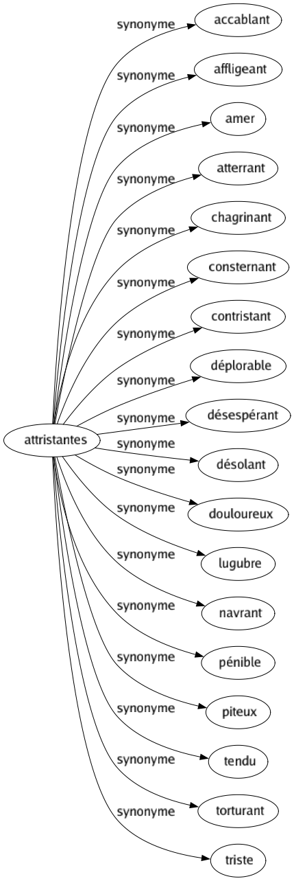 Synonyme de Attristantes : Accablant Affligeant Amer Atterrant Chagrinant Consternant Contristant Déplorable Désespérant Désolant Douloureux Lugubre Navrant Pénible Piteux Tendu Torturant Triste 