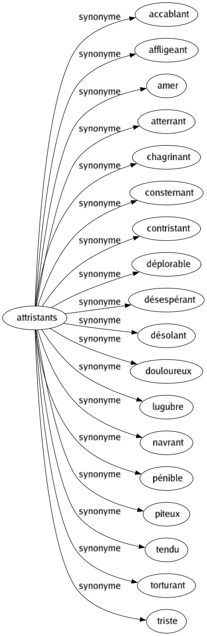 Synonyme de Attristants : Accablant Affligeant Amer Atterrant Chagrinant Consternant Contristant Déplorable Désespérant Désolant Douloureux Lugubre Navrant Pénible Piteux Tendu Torturant Triste 