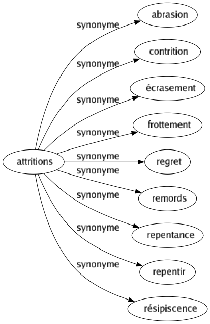 Synonyme de Attritions : Abrasion Contrition Écrasement Frottement Regret Remords Repentance Repentir Résipiscence 