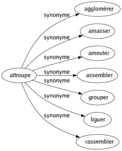 Synonyme de Attroupe : Agglomérer Amasser Ameuter Assembler Grouper Liguer Rassembler 