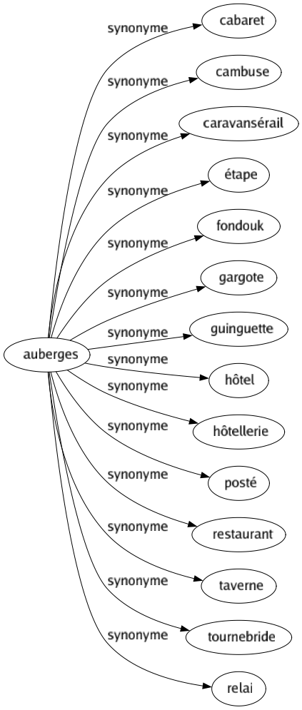 Synonyme de Auberges : Cabaret Cambuse Caravansérail Étape Fondouk Gargote Guinguette Hôtel Hôtellerie Posté Restaurant Taverne Tournebride Relai 