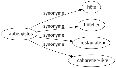 Synonyme de Aubergistes : Hôte Hôtelier Restaurateur Cabaretier-ière 