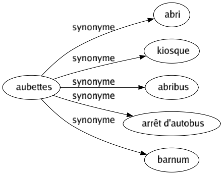 Synonyme de Aubettes : Abri Kiosque Abribus Arrêt d'autobus Barnum 