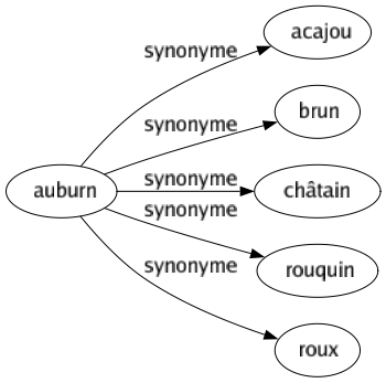 Synonyme de Auburn : Acajou Brun Châtain Rouquin Roux 