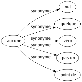 Synonyme de Aucune : Nul Quelque Zéro Pas un Point de 