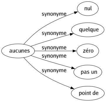 Synonyme de Aucunes : Nul Quelque Zéro Pas un Point de 