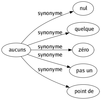 Synonyme de Aucuns : Nul Quelque Zéro Pas un Point de 