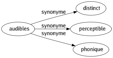 Synonyme de Audibles : Distinct Perceptible Phonique 