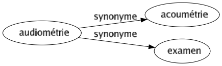 Synonyme de Audiométrie : Acoumétrie Examen 