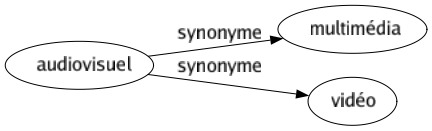 Synonyme de Audiovisuel : Multimédia Vidéo 