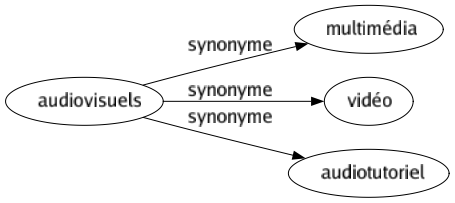 Synonyme de Audiovisuels : Multimédia Vidéo Audiotutoriel 