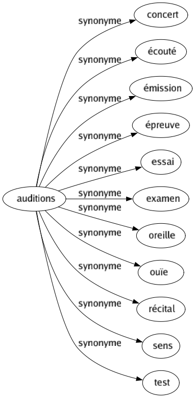 Synonyme de Auditions : Concert Écouté Émission Épreuve Essai Examen Oreille Ouïe Récital Sens Test 