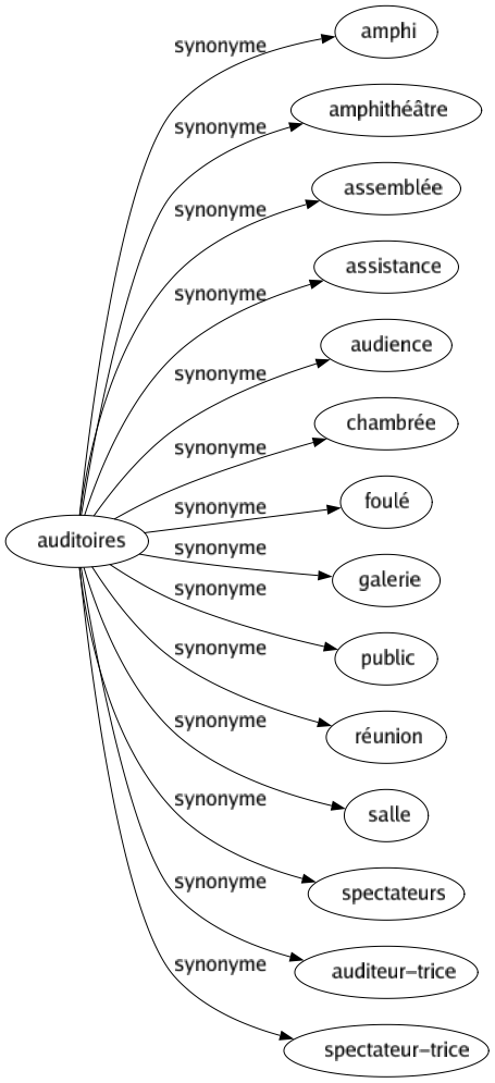 Synonyme de Auditoires : Amphi Amphithéâtre Assemblée Assistance Audience Chambrée Foulé Galerie Public Réunion Salle Spectateurs Auditeur-trice Spectateur-trice 