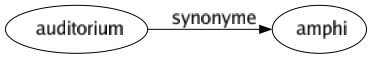 Synonyme de Auditorium : Amphi 