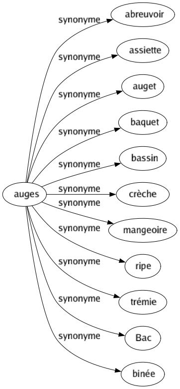 Synonyme de Auges : Abreuvoir Assiette Auget Baquet Bassin Crèche Mangeoire Ripe Trémie Bac Binée 