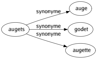 Synonyme de Augets : Auge Godet Augette 