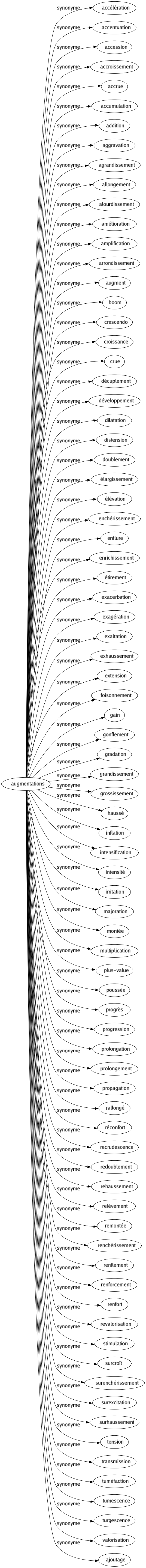 Synonyme de Augmentations : Accélération Accentuation Accession Accroissement Accrue Accumulation Addition Aggravation Agrandissement Allongement Alourdissement Amélioration Amplification Arrondissement Augment Boom Crescendo Croissance Crue Décuplement Développement Dilatation Distension Doublement Élargissement Élévation Enchérissement Enflure Enrichissement Étirement Exacerbation Exagération Exaltation Exhaussement Extension Foisonnement Gain Gonflement Gradation Grandissement Grossissement Haussé Inflation Intensification Intensité Irritation Majoration Montée Multiplication Plus-value Poussée Progrès Progression Prolongation Prolongement Propagation Rallongé Réconfort Recrudescence Redoublement Rehaussement Relèvement Remontée Renchérissement Renflement Renforcement Renfort Revalorisation Stimulation Surcroît Surenchérissement Surexcitation Surhaussement Tension Transmission Tuméfaction Tumescence Turgescence Valorisation Ajoutage 