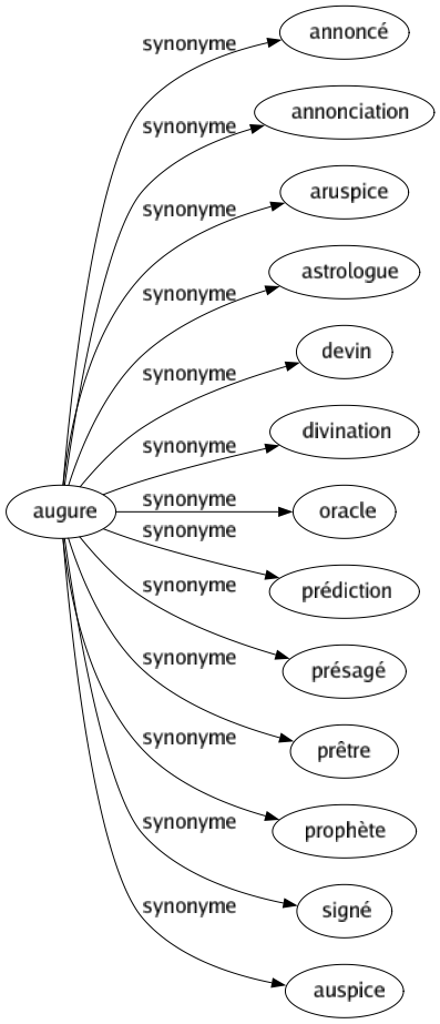 Synonyme de Augure : Annoncé Annonciation Aruspice Astrologue Devin Divination Oracle Prédiction Présagé Prêtre Prophète Signé Auspice 