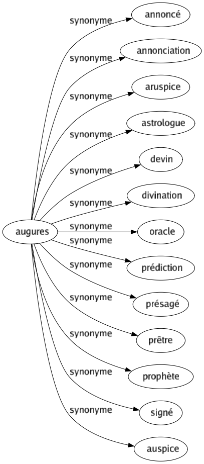 Synonyme de Augures : Annoncé Annonciation Aruspice Astrologue Devin Divination Oracle Prédiction Présagé Prêtre Prophète Signé Auspice 