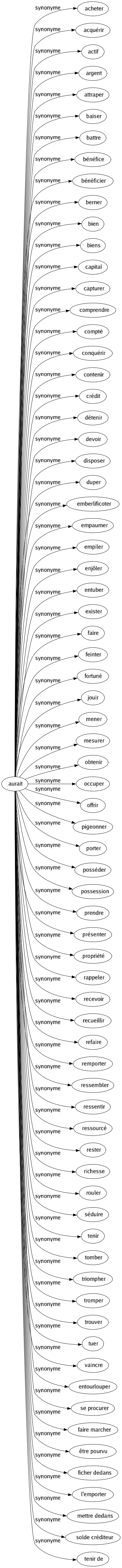 Synonyme de Aurait : Acheter Acquérir Actif Argent Attraper Baiser Battre Bénéfice Bénéficier Berner Bien Biens Capital Capturer Comprendre Compté Conquérir Contenir Crédit Détenir Devoir Disposer Duper Emberlificoter Empaumer Empiler Enjôler Entuber Exister Faire Feinter Fortuné Jouir Mener Mesurer Obtenir Occuper Offrir Pigeonner Porter Posséder Possession Prendre Présenter Propriété Rappeler Recevoir Recueillir Refaire Remporter Ressembler Ressentir Ressourcé Rester Richesse Rouler Séduire Tenir Tomber Triompher Tromper Trouver Tuer Vaincre Entourlouper Se procurer Faire marcher Être pourvu Ficher dedans L'emporter Mettre dedans Solde créditeur Tenir de 