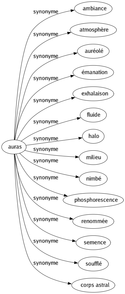 Synonyme de Auras : Ambiance Atmosphère Auréolé Émanation Exhalaison Fluide Halo Milieu Nimbé Phosphorescence Renommée Semence Soufflé Corps astral 