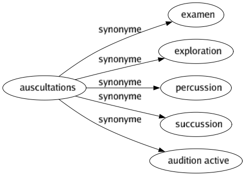 Synonyme de Auscultations : Examen Exploration Percussion Succussion Audition active 