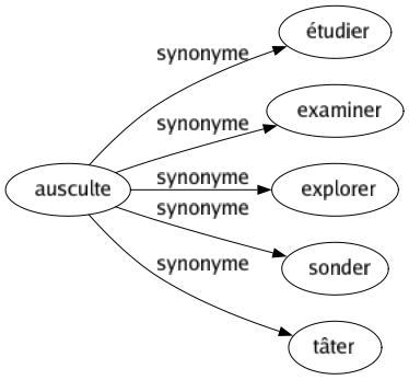 Synonyme de Ausculte : Étudier Examiner Explorer Sonder Tâter 