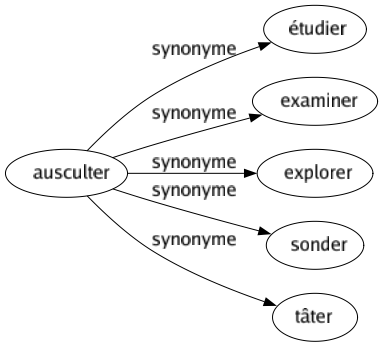 Synonyme de Ausculter : Étudier Examiner Explorer Sonder Tâter 