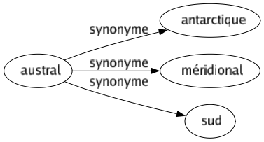 Synonyme de Austral : Antarctique Méridional Sud 