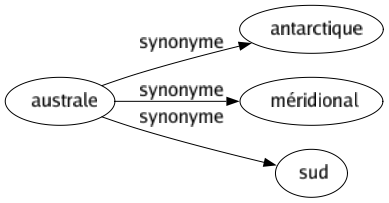Synonyme de Australe : Antarctique Méridional Sud 
