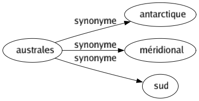 Synonyme de Australes : Antarctique Méridional Sud 