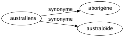 Synonyme de Australiens : Aborigène Australoïde 