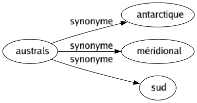 Synonyme de Australs : Antarctique Méridional Sud 