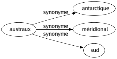 Synonyme de Austraux : Antarctique Méridional Sud 