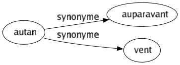 Synonyme de Autan : Auparavant Vent 